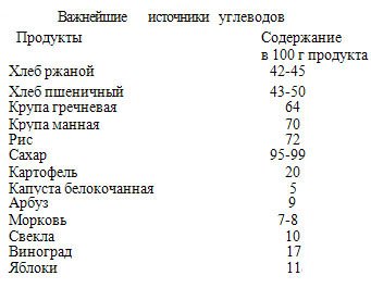 Состав углеводов пищи  и потребность в них человека