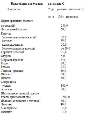 Гиповитаминоз витамина С.