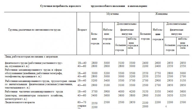 Суточная потребность взрослого трудоспособиого населения в килокалориях