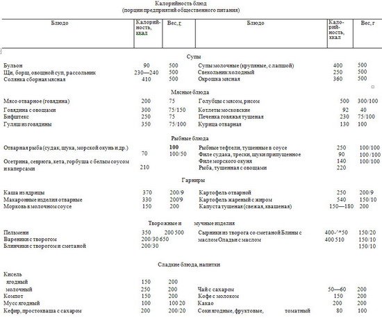 Калорийность блюд