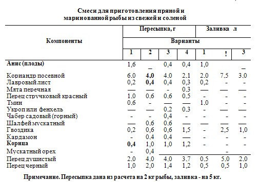 Смеси пряностей для приготовления рыбы 