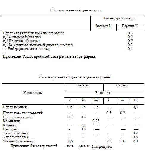 Контрольный расчет расхода специй и соли образец заполнения