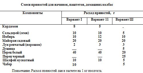 Смеси пряностей для мясных блюд